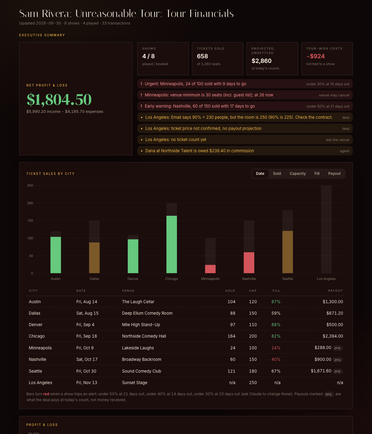 The Tour Books dashboard for a demo tour: net profit, alerts for slow shows, and ticket sales by city